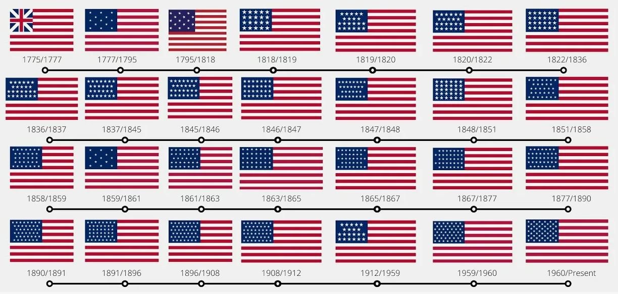 Удивительный факт истории флага США